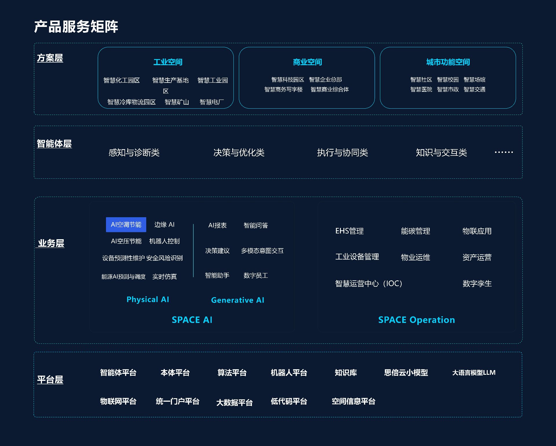思倍云产品服务矩阵（方案层/平台层/智能体层/业务层）